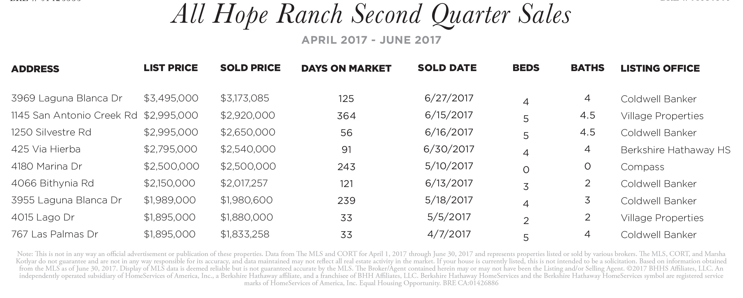 Hope Ranch 2nd quarter sales